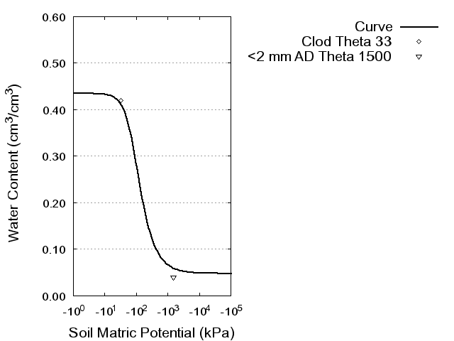 Soil Water Retention Curve