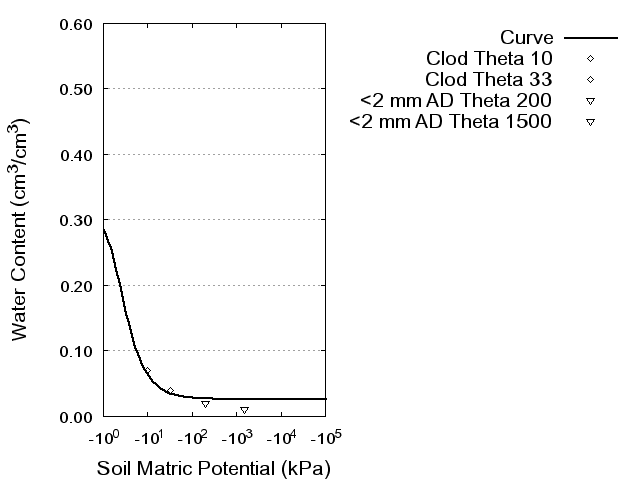 Soil Water Retention Curve