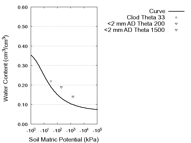 Soil Water Retention Curve