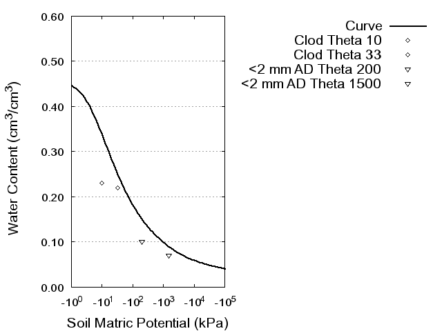 Soil Water Retention Curve