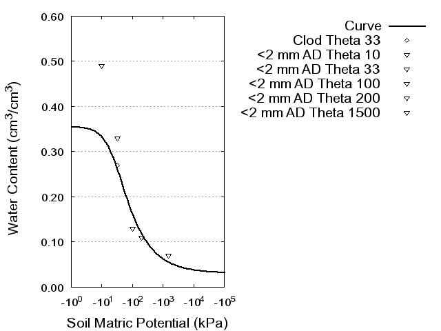 Soil Water Retention Curve