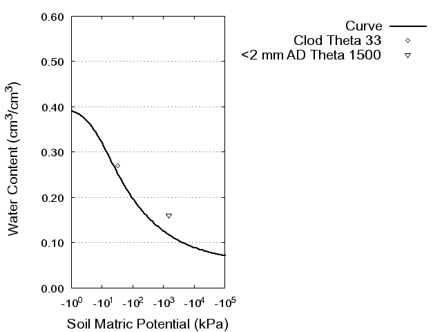 Soil Water Retention Curve