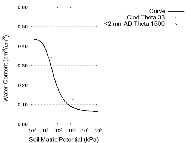 Soil Water Retention Curve