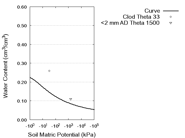 Soil Water Retention Curve