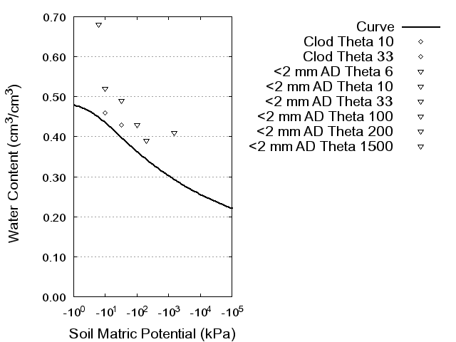 Soil Water Retention Curve