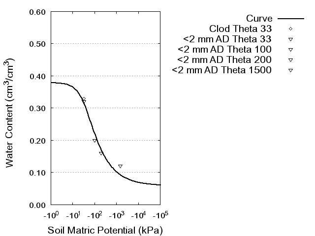 Soil Water Retention Curve