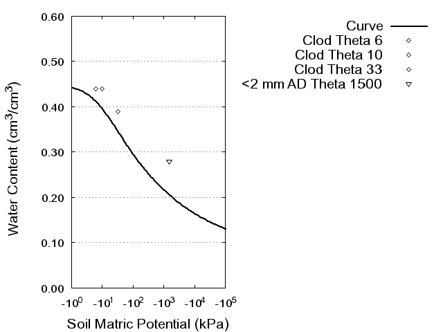 Soil Water Retention Curve