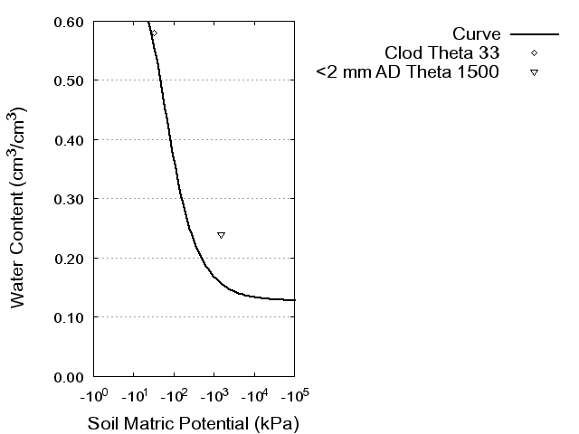 Soil Water Retention Curve