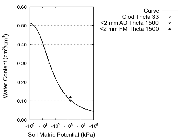 Soil Water Retention Curve