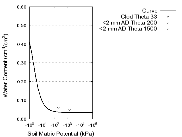 Soil Water Retention Curve