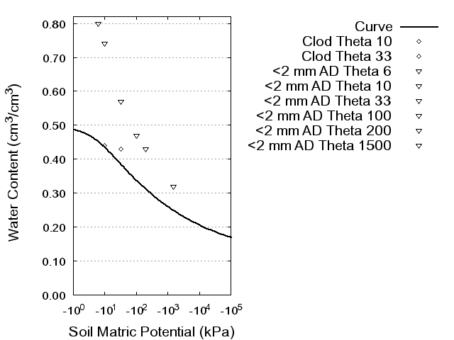 Soil Water Retention Curve