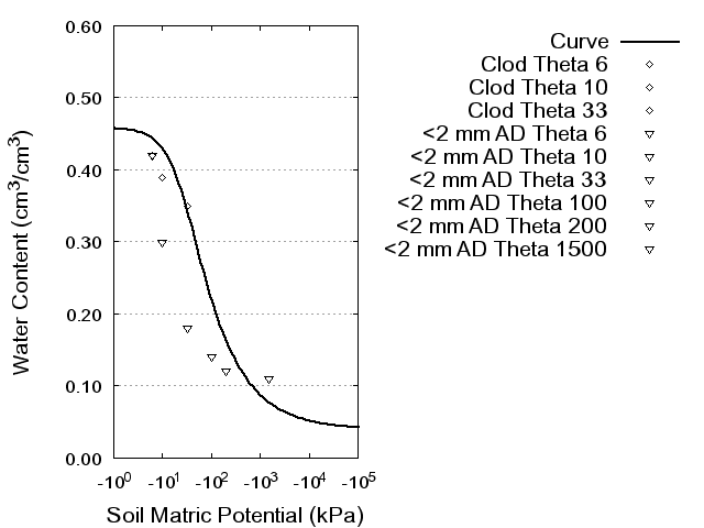 Soil Water Retention Curve