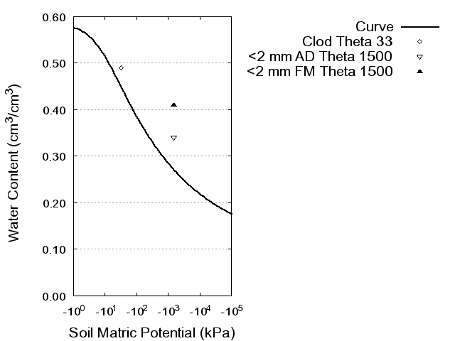 Soil Water Retention Curve