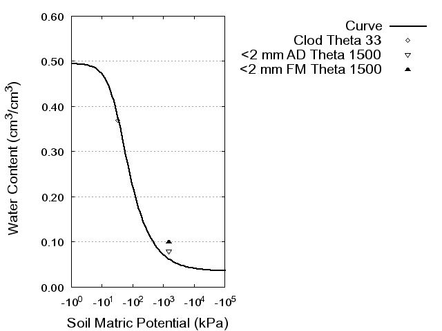 Soil Water Retention Curve