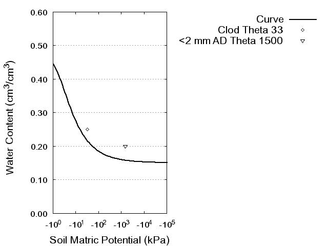 Soil Water Retention Curve