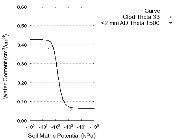 Soil Water Retention Curve