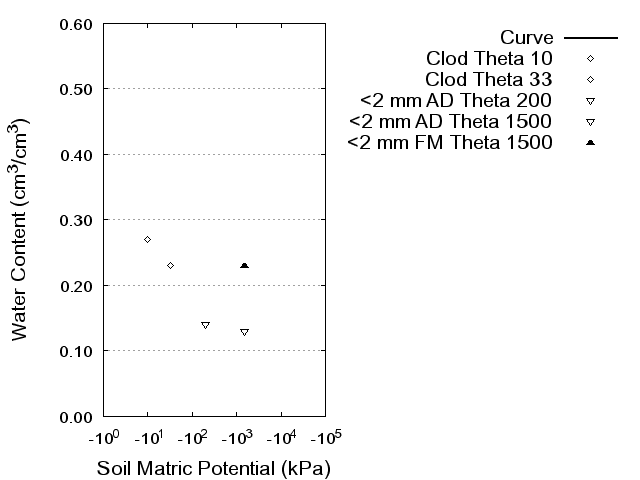 Soil Water Retention Curve