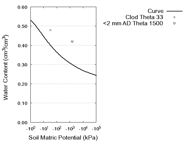 Soil Water Retention Curve