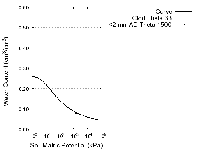 Soil Water Retention Curve