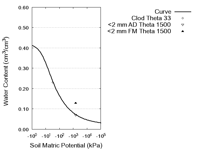 Soil Water Retention Curve