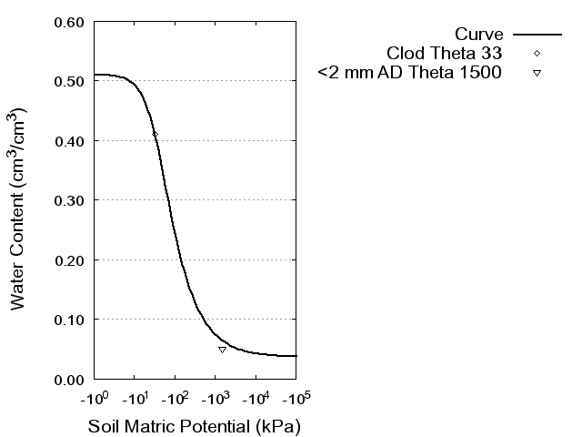 Soil Water Retention Curve