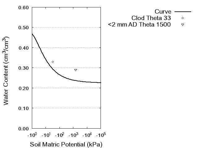 Soil Water Retention Curve