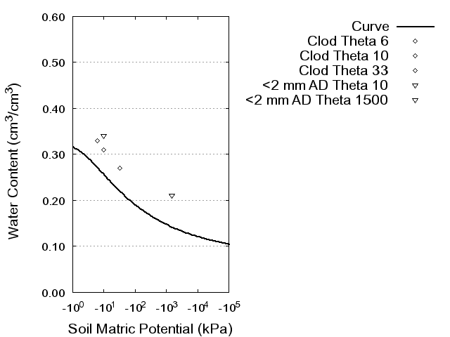 Soil Water Retention Curve