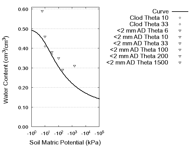 Soil Water Retention Curve