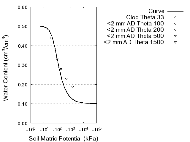 Soil Water Retention Curve