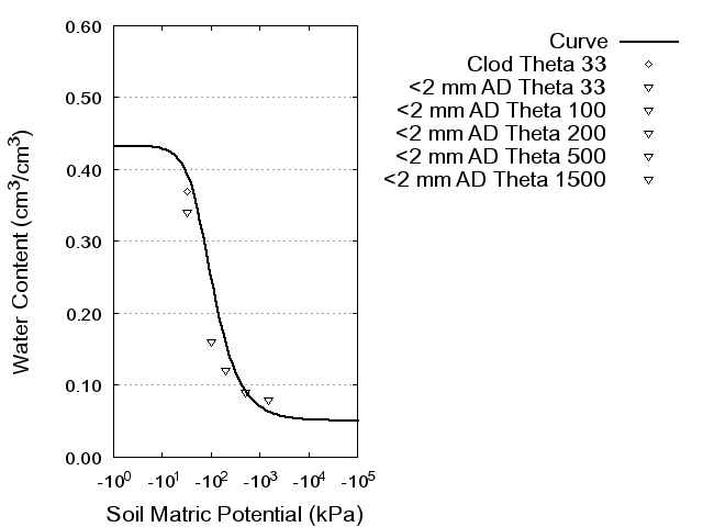 Soil Water Retention Curve