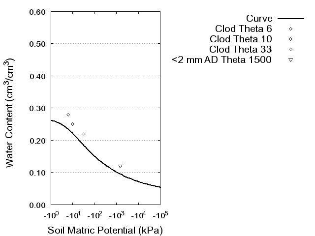 Soil Water Retention Curve