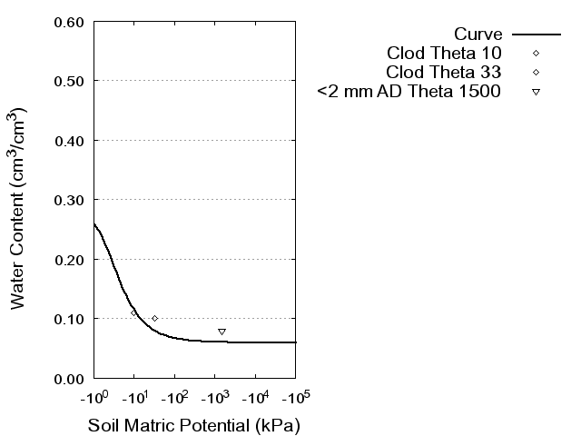 Soil Water Retention Curve