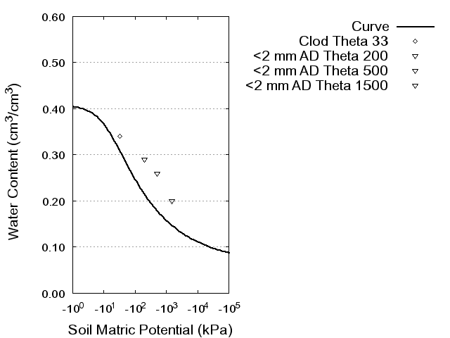 Soil Water Retention Curve