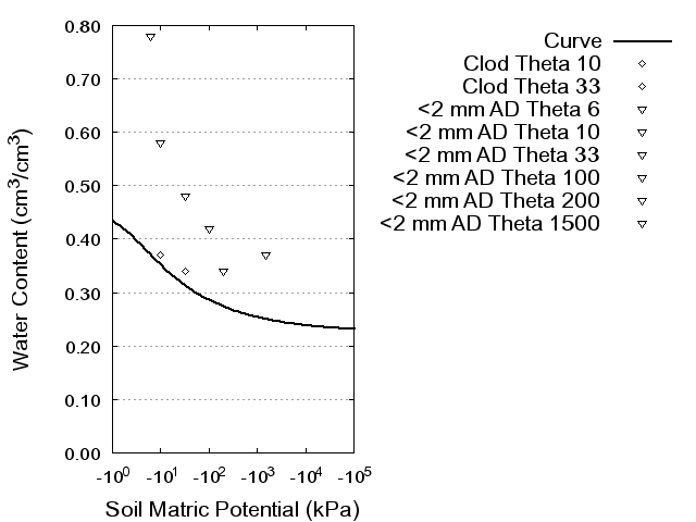 Soil Water Retention Curve