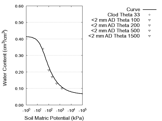 Soil Water Retention Curve