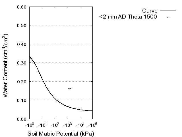 Soil Water Retention Curve