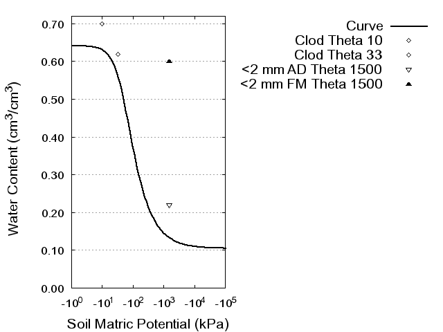 Soil Water Retention Curve