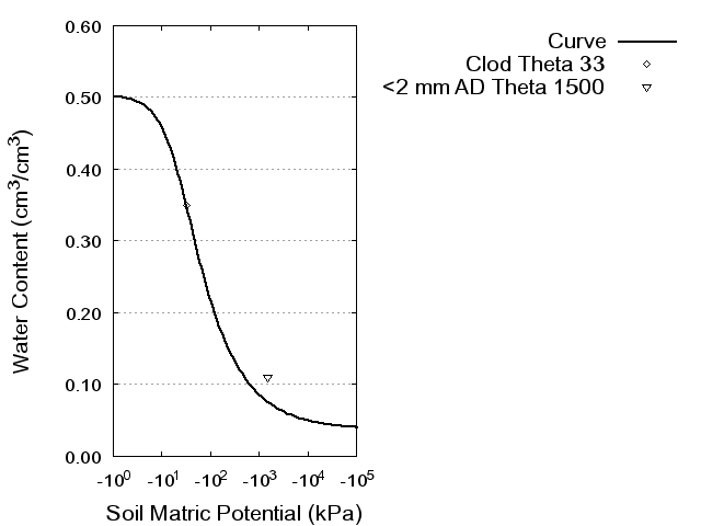 Soil Water Retention Curve