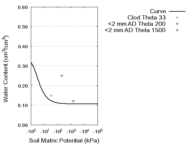 Soil Water Retention Curve