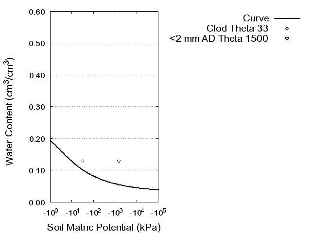 Soil Water Retention Curve