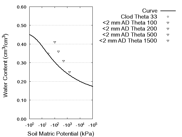 Soil Water Retention Curve