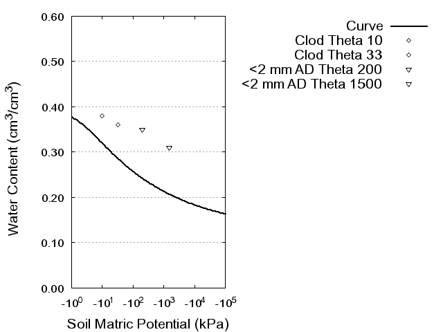 Soil Water Retention Curve