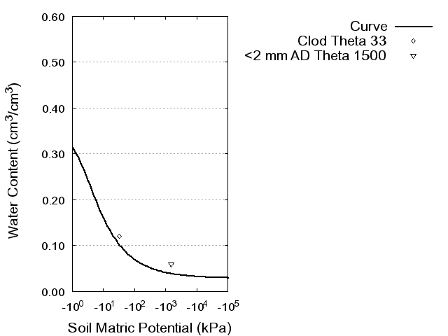 Soil Water Retention Curve