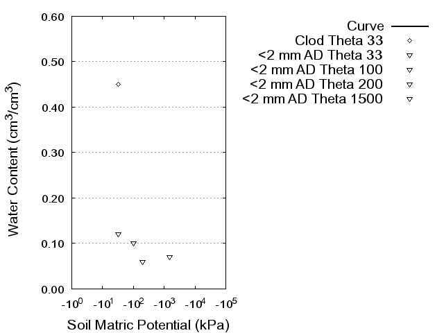 Soil Water Retention Curve