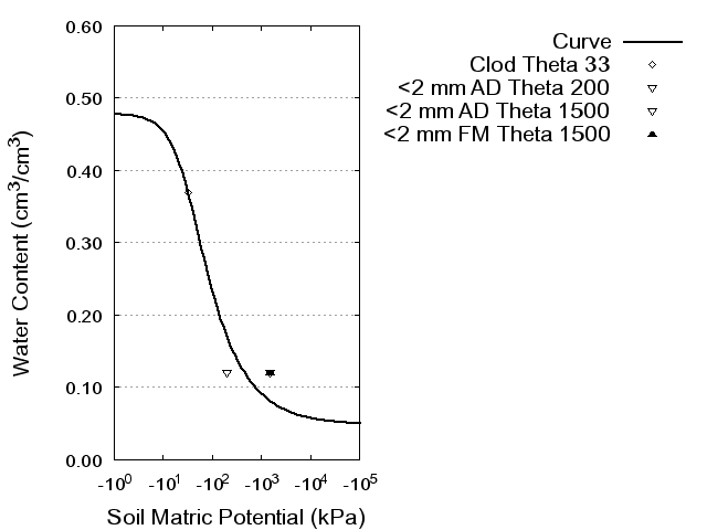 Soil Water Retention Curve