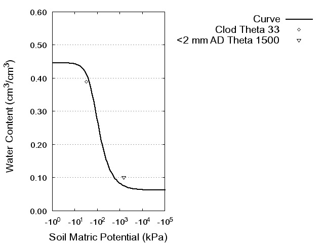 Soil Water Retention Curve