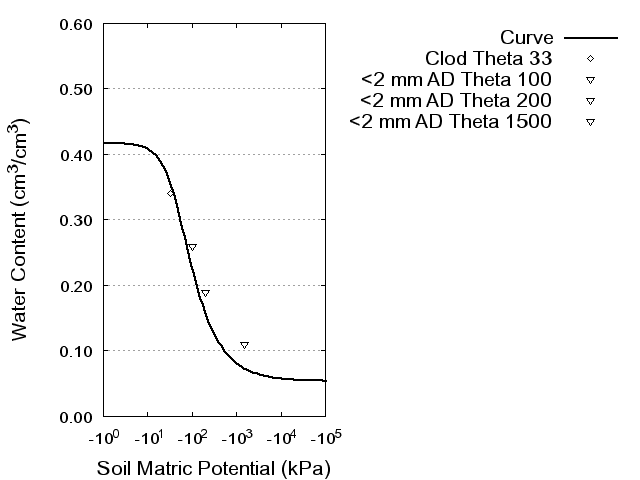 Soil Water Retention Curve