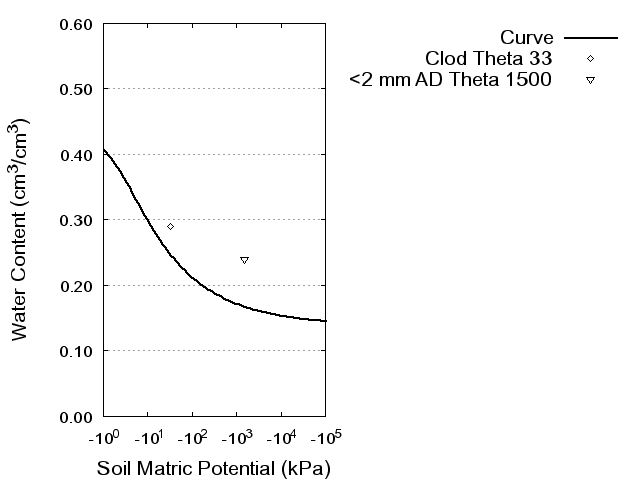 Soil Water Retention Curve