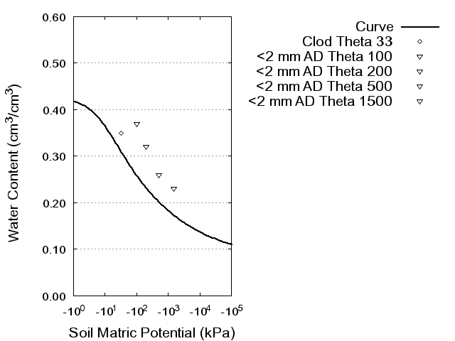 Soil Water Retention Curve