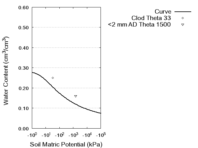 Soil Water Retention Curve